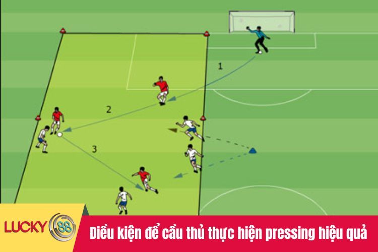 Điều kiện để cầu thủ thực hiện pressing hiệu quả